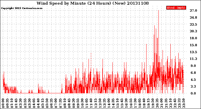 Milwaukee Weather Wind Speed<br>by Minute<br>(24 Hours) (New)