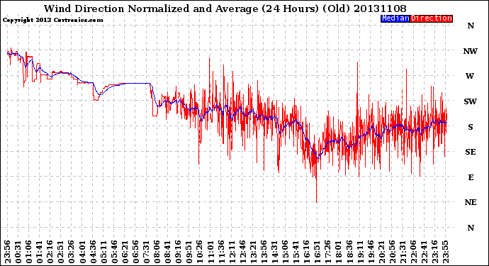 Milwaukee Weather Wind Direction<br>Normalized and Average<br>(24 Hours) (Old)