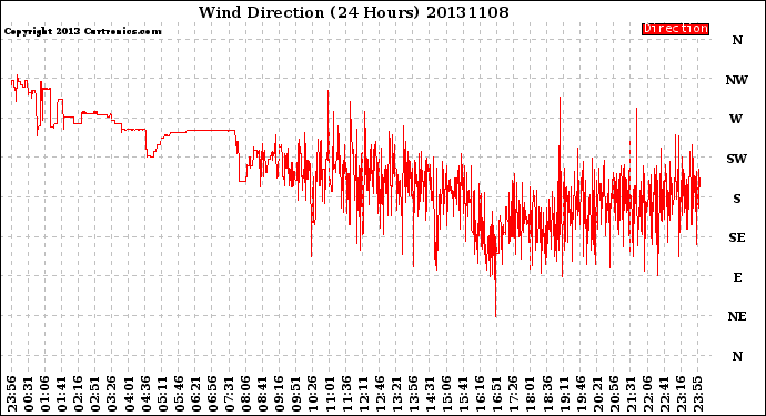 Milwaukee Weather Wind Direction<br>(24 Hours)