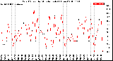 Milwaukee Weather Wind Speed<br>by Minute mph<br>(1 Hour)