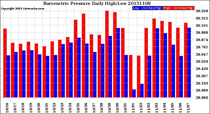 Milwaukee Weather Barometric Pressure<br>Daily High/Low