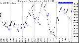 Milwaukee Weather Barometric Pressure<br>Daily High