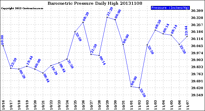 Milwaukee Weather Barometric Pressure<br>Daily High