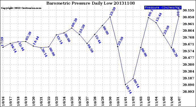 Milwaukee Weather Barometric Pressure<br>Daily Low