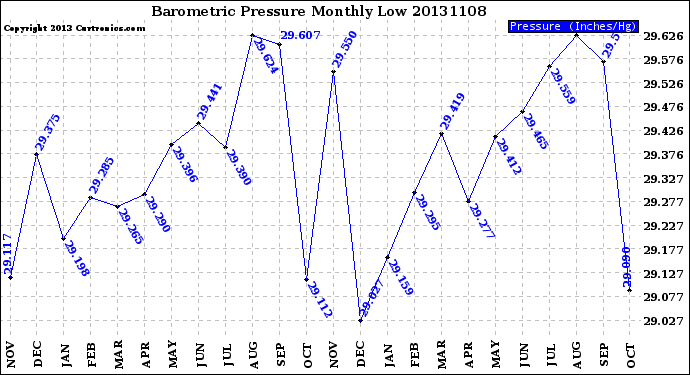 Milwaukee Weather Barometric Pressure<br>Monthly Low