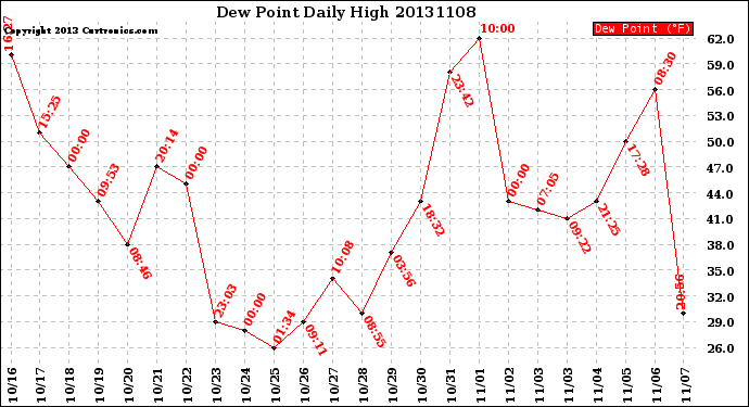 Milwaukee Weather Dew Point<br>Daily High