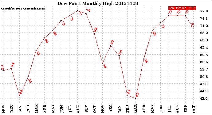 Milwaukee Weather Dew Point<br>Monthly High