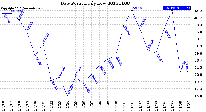 Milwaukee Weather Dew Point<br>Daily Low