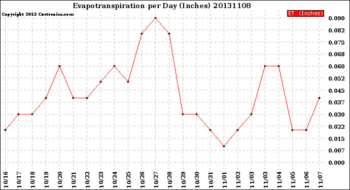 Milwaukee Weather Evapotranspiration<br>per Day (Inches)