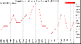 Milwaukee Weather Evapotranspiration<br>per Day (Ozs sq/ft)