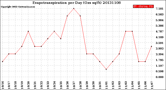 Milwaukee Weather Evapotranspiration<br>per Day (Ozs sq/ft)