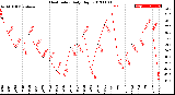 Milwaukee Weather Heat Index<br>Daily High