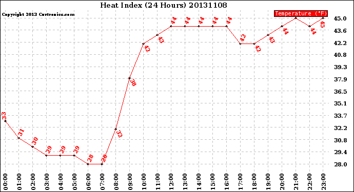 Milwaukee Weather Heat Index<br>(24 Hours)