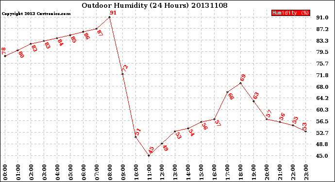 Milwaukee Weather Outdoor Humidity<br>(24 Hours)