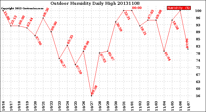 Milwaukee Weather Outdoor Humidity<br>Daily High