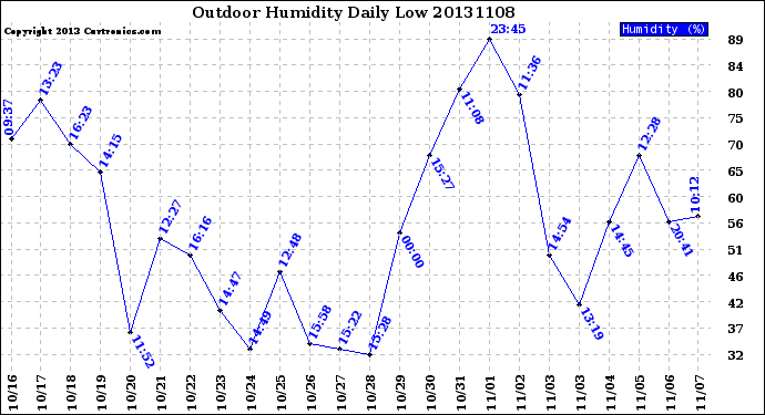 Milwaukee Weather Outdoor Humidity<br>Daily Low