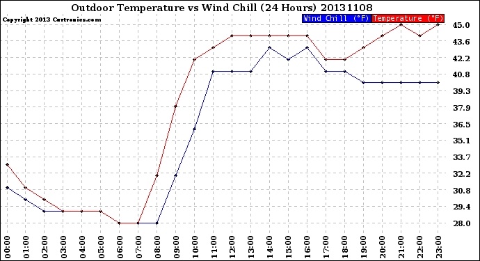 Milwaukee Weather Outdoor Temperature<br>vs Wind Chill<br>(24 Hours)