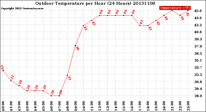 Milwaukee Weather Outdoor Temperature<br>per Hour<br>(24 Hours)