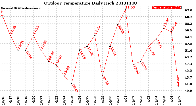 Milwaukee Weather Outdoor Temperature<br>Daily High