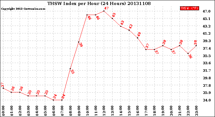 Milwaukee Weather THSW Index<br>per Hour<br>(24 Hours)