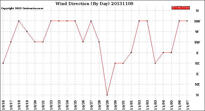 Milwaukee Weather Wind Direction<br>(By Day)