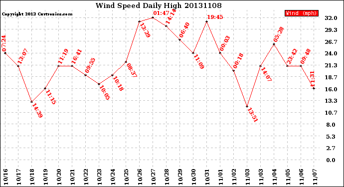 Milwaukee Weather Wind Speed<br>Daily High