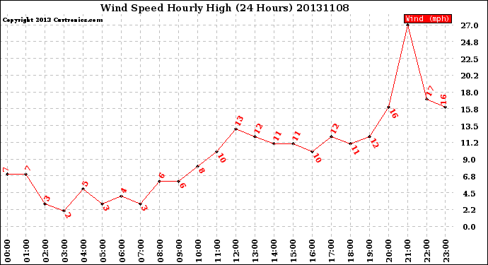 Milwaukee Weather Wind Speed<br>Hourly High<br>(24 Hours)