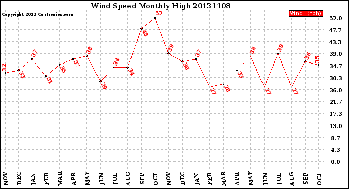 Milwaukee Weather Wind Speed<br>Monthly High