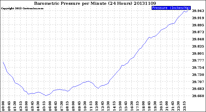 Milwaukee Weather Barometric Pressure<br>per Minute<br>(24 Hours)