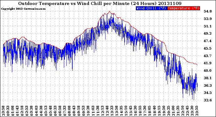 Milwaukee Weather Outdoor Temperature<br>vs Wind Chill<br>per Minute<br>(24 Hours)