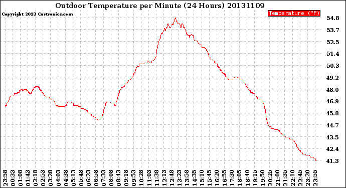 Milwaukee Weather Outdoor Temperature<br>per Minute<br>(24 Hours)