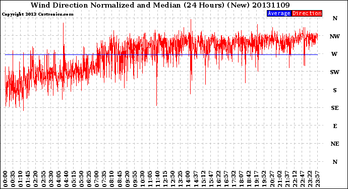 Milwaukee Weather Wind Direction<br>Normalized and Median<br>(24 Hours) (New)