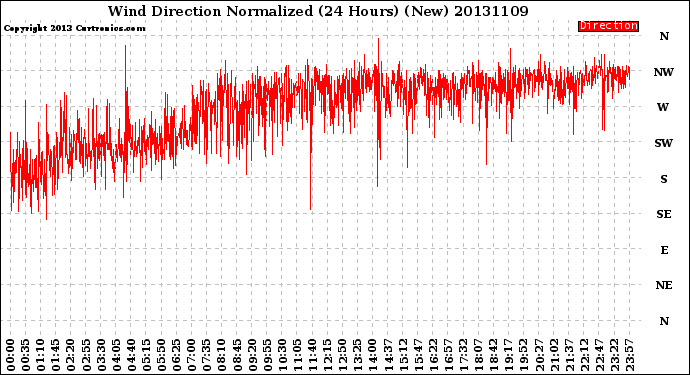 Milwaukee Weather Wind Direction<br>Normalized<br>(24 Hours) (New)