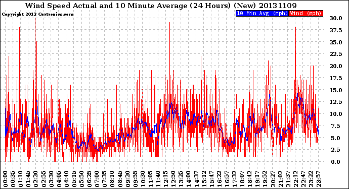 Milwaukee Weather Wind Speed<br>Actual and 10 Minute<br>Average<br>(24 Hours) (New)