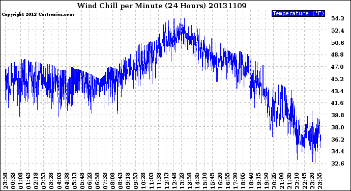 Milwaukee Weather Wind Chill<br>per Minute<br>(24 Hours)