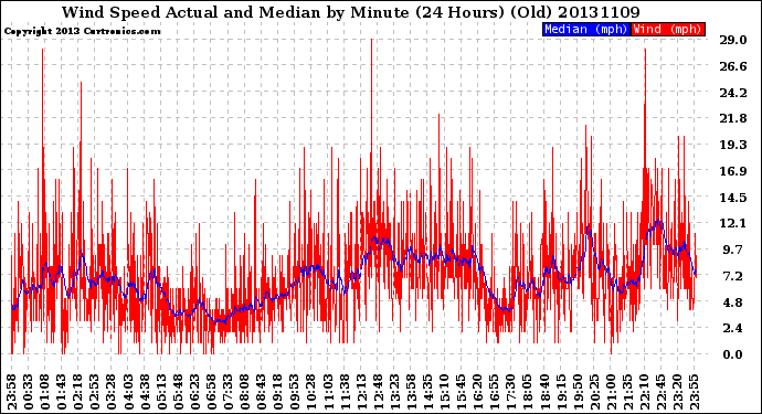 Milwaukee Weather Wind Speed<br>Actual and Median<br>by Minute<br>(24 Hours) (Old)