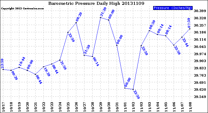 Milwaukee Weather Barometric Pressure<br>Daily High