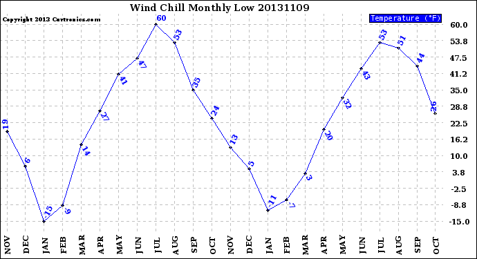 Milwaukee Weather Wind Chill<br>Monthly Low