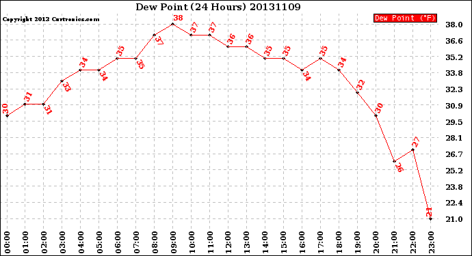 Milwaukee Weather Dew Point<br>(24 Hours)