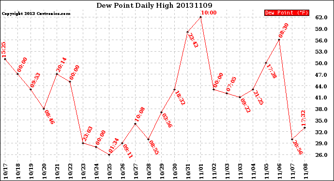 Milwaukee Weather Dew Point<br>Daily High