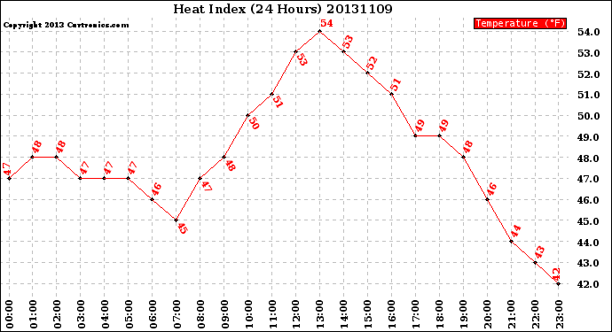 Milwaukee Weather Heat Index<br>(24 Hours)