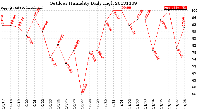 Milwaukee Weather Outdoor Humidity<br>Daily High