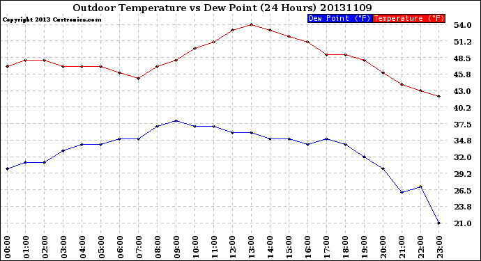 Milwaukee Weather Outdoor Temperature<br>vs Dew Point<br>(24 Hours)