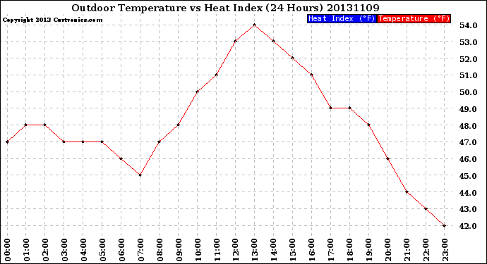 Milwaukee Weather Outdoor Temperature<br>vs Heat Index<br>(24 Hours)