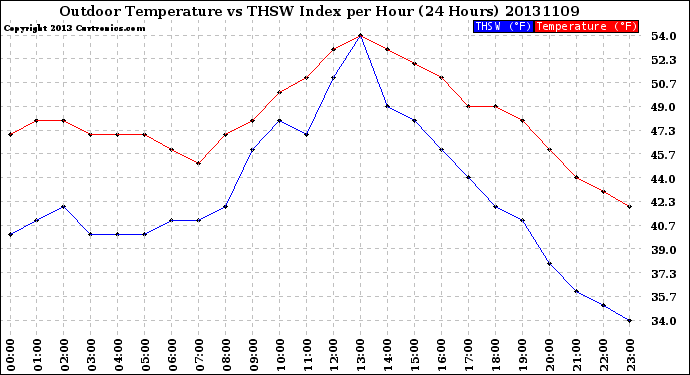 Milwaukee Weather Outdoor Temperature<br>vs THSW Index<br>per Hour<br>(24 Hours)