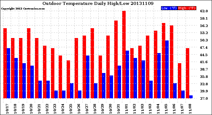 Milwaukee Weather Outdoor Temperature<br>Daily High/Low