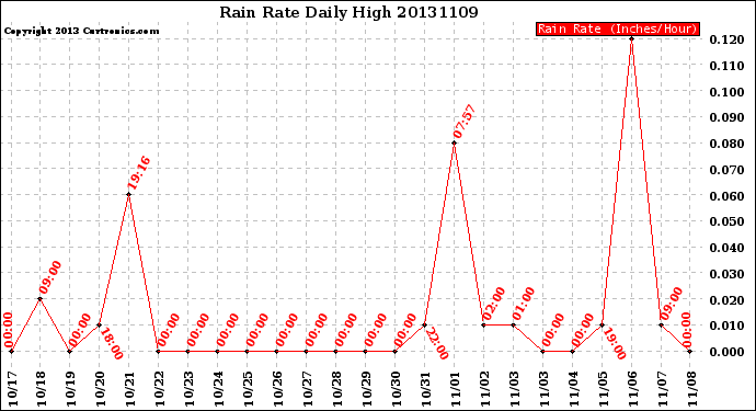 Milwaukee Weather Rain Rate<br>Daily High