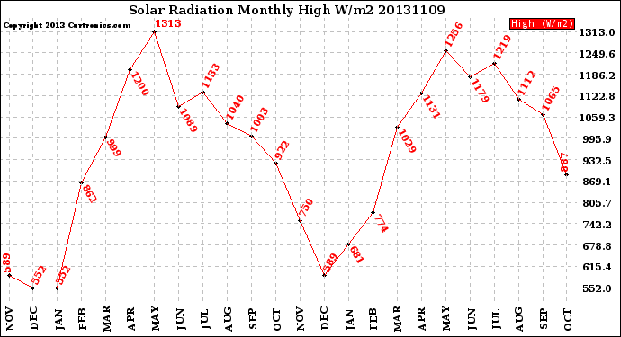 Milwaukee Weather Solar Radiation<br>Monthly High W/m2