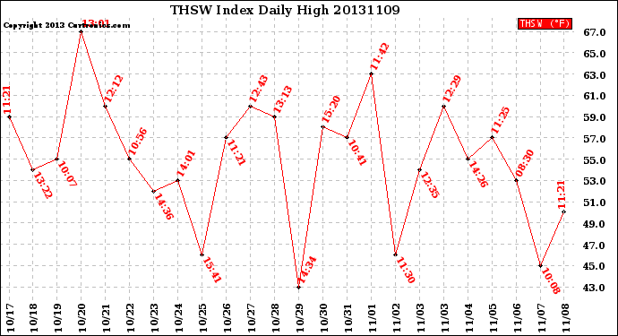 Milwaukee Weather THSW Index<br>Daily High