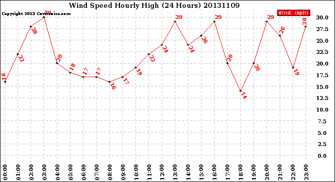 Milwaukee Weather Wind Speed<br>Hourly High<br>(24 Hours)